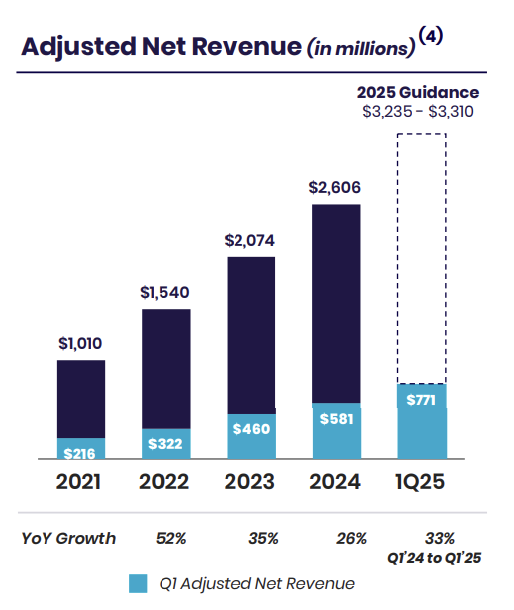 Adjusted Net Revenue